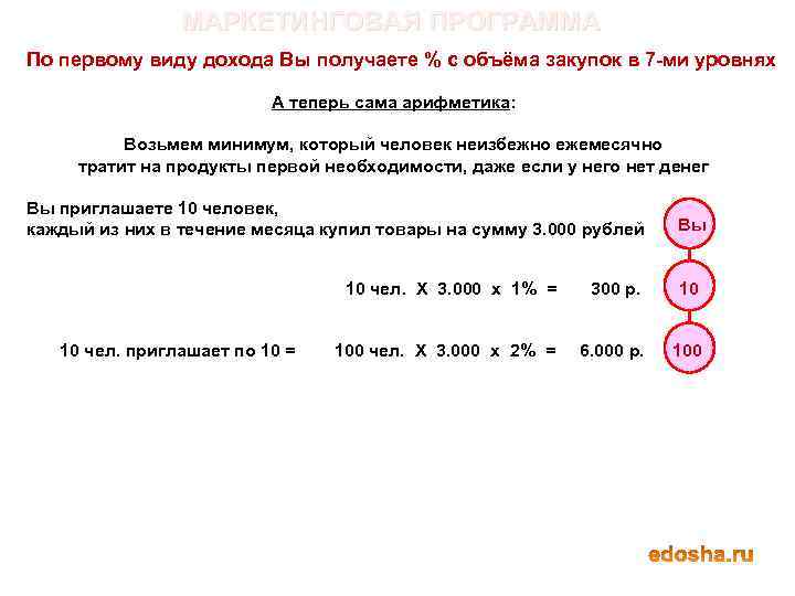 МАРКЕТИНГОВАЯ ПРОГРАММА По первому виду дохода Вы получаете % с объёма закупок в 7