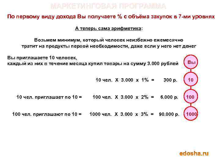 МАРКЕТИНГОВАЯ ПРОГРАММА По первому виду дохода Вы получаете % с объёма закупок в 7