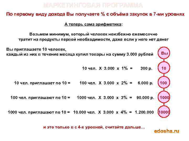 МАРКЕТИНГОВАЯ ПРОГРАММА По первому виду дохода Вы получаете % с объёма закупок в 7