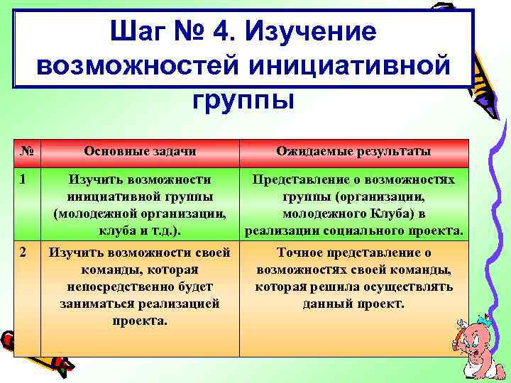 Шаг № 4. Изучение возможностей инициативной группы № Основные задачи Ожидаемые результаты 1 Изучить