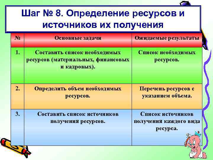 Шаг № 8. Определение ресурсов и источников их получения № Основные задачи Ожидаемые результаты