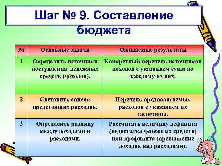 Шаг № 9. Составление бюджета № Основные задачи Ожидаемые результаты 1 Определить источники Конкретный