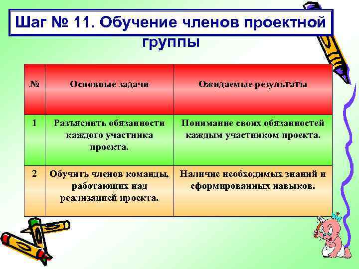 Шаг № 11. Обучение членов проектной группы № Основные задачи Ожидаемые результаты 1 Разъяснить