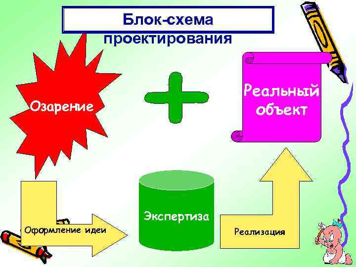 Блок-схема проектирования Реальный объект Озарение Оформление идеи Экспертиза Реализация 