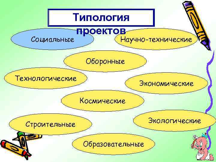 Типология проектов Социальные Научно-технические Оборонные Технологические Экономические Космические Экологические Строительные Образовательные 