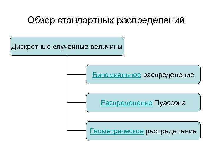 Обзор стандартных распределений Дискретные случайные величины Биномиальное распределение Распределение Пуассона Геометрическое распределение 