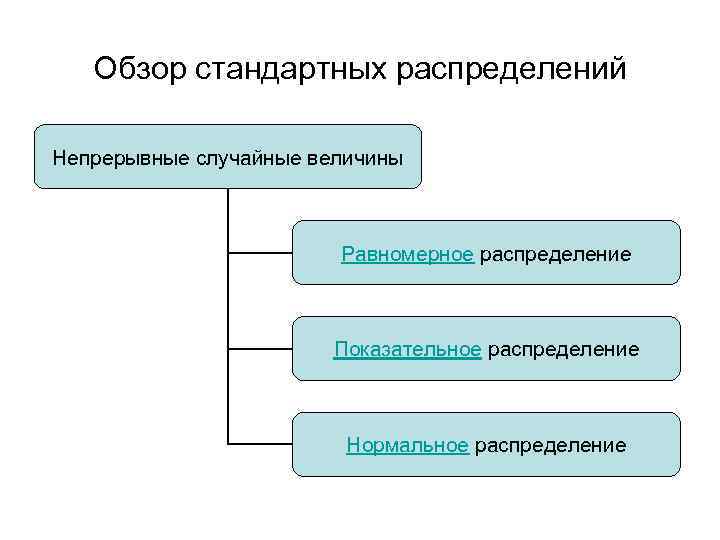 Обзор стандартных распределений Непрерывные случайные величины Равномерное распределение Показательное распределение Нормальное распределение 