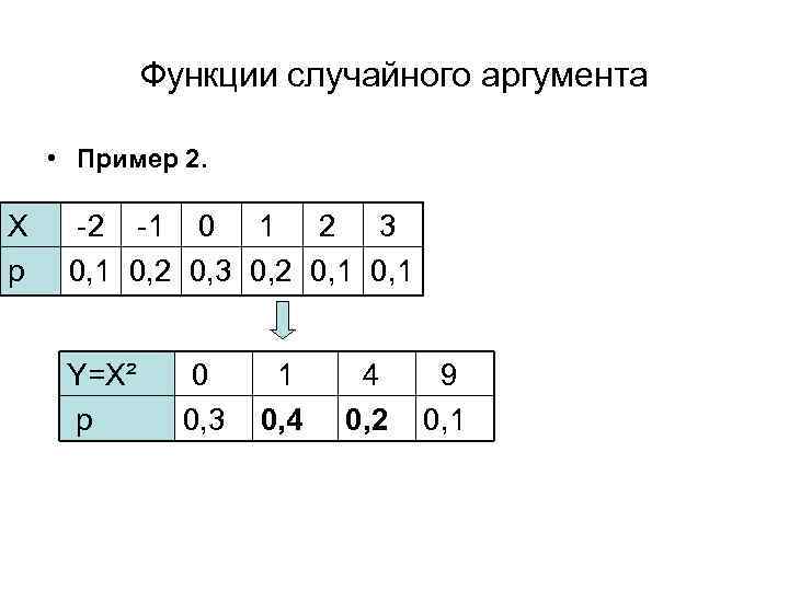 Функции случайного аргумента • Пример 2. X p -2 -1 0 1 2 3