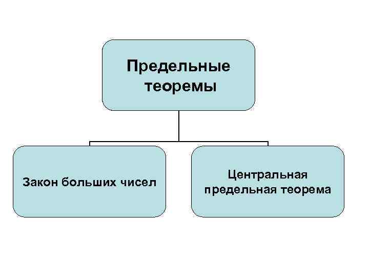 Предельные теоремы Закон больших чисел Центральная предельная теорема 