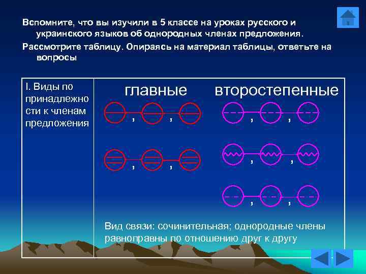 Вспомните, что вы изучили в 5 классе на уроках русского и украинского языков об