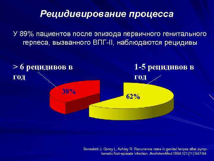 Рецидивирование процесса У 89% пациентов после эпизода первичного генитального герпеса, вызванного ВПГ II, наблюдаются