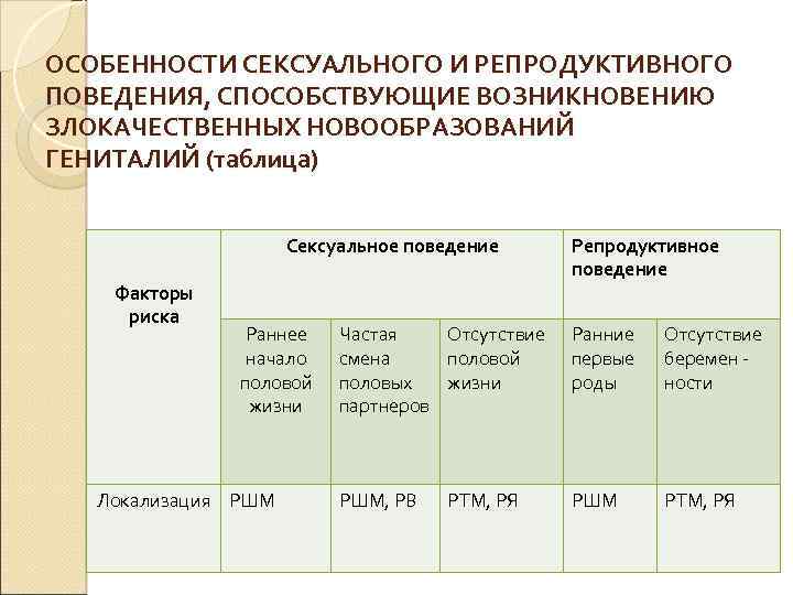 ОСОБЕННОСТИ СЕКСУАЛЬНОГО И РЕПРОДУКТИВНОГО ПОВЕДЕНИЯ, СПОСОБСТВУЮЩИЕ ВОЗНИКНОВЕНИЮ ЗЛОКАЧЕСТВЕННЫХ НОВООБРАЗОВАНИЙ ГЕНИТАЛИЙ (таблица) Сексуальное поведение Факторы