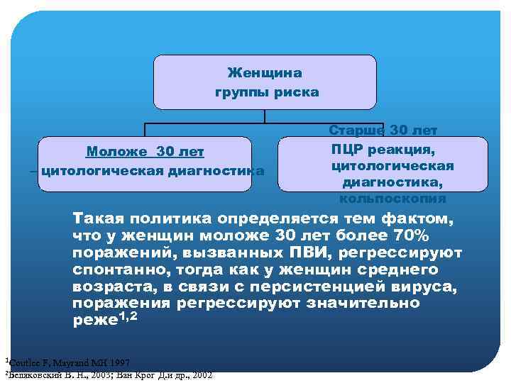  Женщина группы риска Старше 30 лет Моложе 30 лет ПЦР реакция, – цитологическая