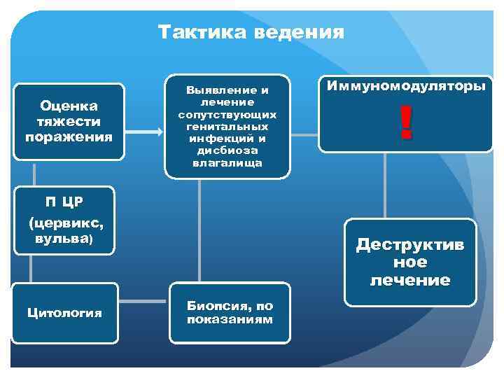  Тактика ведения Выявление и Иммуномодуляторы ! Оценка лечение сопутствующих тяжести генитальных поражения инфекций