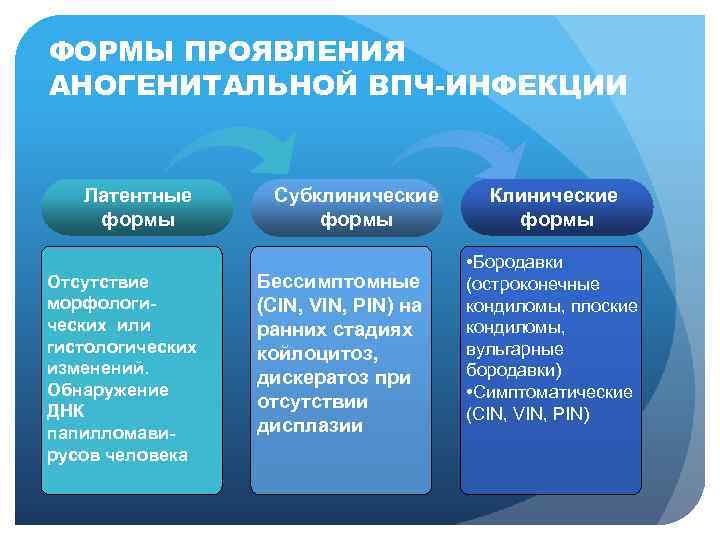 ФОРМЫ ПРОЯВЛЕНИЯ АНОГЕНИТАЛЬНОЙ ВПЧ-ИНФЕКЦИИ Латентные Субклинические Клинические формы • Бородавки Отсутствие Бессимптомные (остроконечные морфологи-