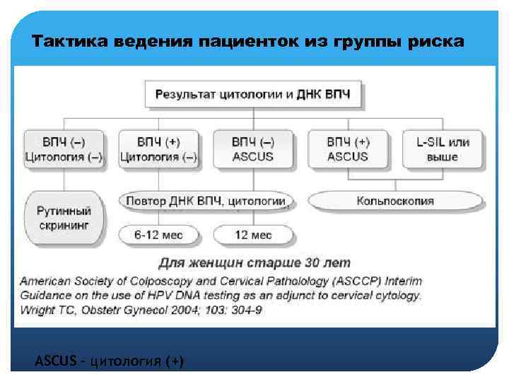 Тактика ведения пациенток из группы риска ASCUS – цитология (+) 