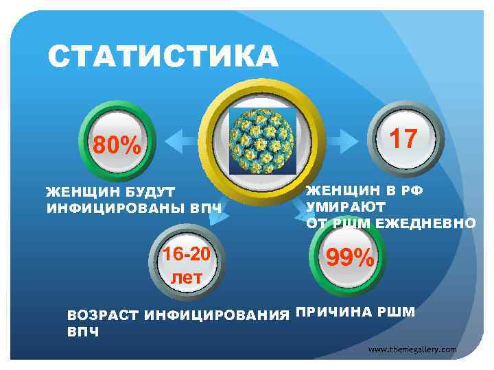 СТАТИСТИКА 17 80% ЖЕНЩИН БУДУТ ИНФИЦИРОВАНЫ ВПЧ 16 -20 лет ЖЕНЩИН В РФ УМИРАЮТ