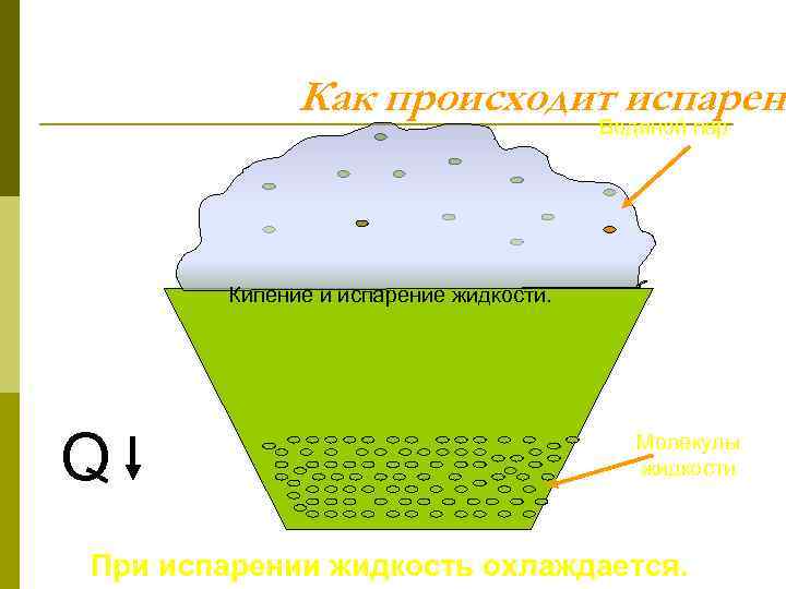 Как происходит испарени Водяной пар Кипение и испарение жидкости. Q Молекулы жидкости При испарении