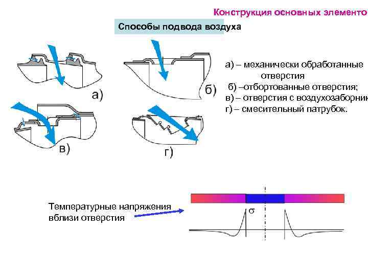 Конструкция основных элементов Способы подвода воздуха а) – механически обработанные отверстия б) –отбортованные отверстия;