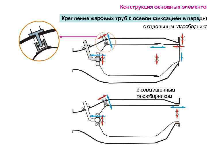 Конструкция основных элементов Крепление жаровых труб с осевой фиксацией в передне с отдельным газосборнико