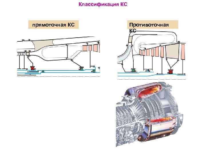 Классификация КС прямоточная КС Противоточная КС 