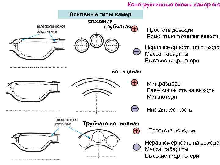 Конструктивные схемы камер сго Основные типы камер сгорания трубчатая Простота доводки Ремонтная технологичность Неравномерность