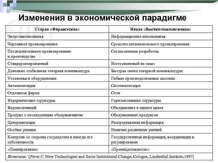 Изменения в экономической парадигме Старая «Фордистская» Новая «Высокотехнологичная» Энергоинтенсивная Информационно-интенсивная Чертежное проектирование Средства автоматического