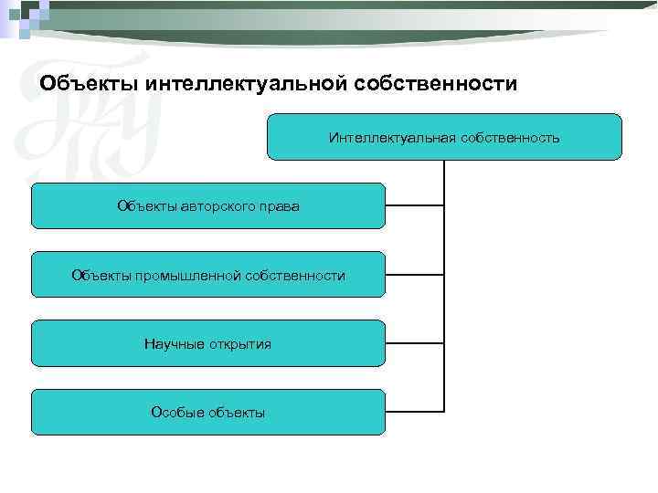 Объекты интеллектуальной собственности Интеллектуальная собственность Объекты авторского права Объекты промышленной собственности Научные открытия Особые