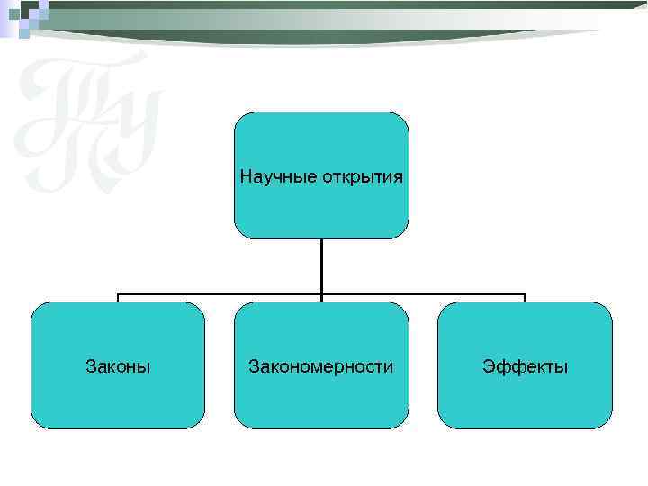 Научные открытия Законы Закономерности Эффекты 