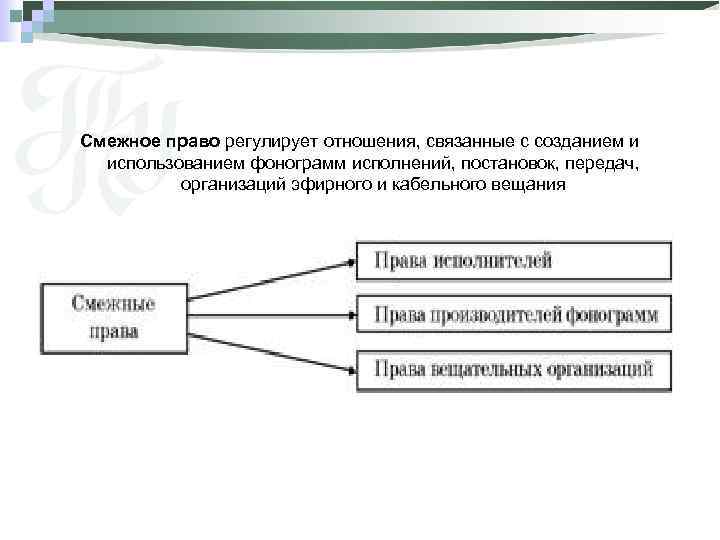 Смежное право регулирует отношения, связанные с созданием и использованием фонограмм исполнений, постановок, передач, организаций
