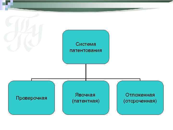 Система патентования Проверочная Явочная (патентная) Отложенная (отсроченная) 