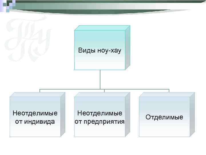 Виды ноу-хау Неотделимые от индивида Неотделимые от предприятия Отделимые 