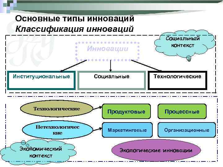 Основные типы инноваций Классификация инноваций Инновации Институциональные Технологические Нетехнологичес кие Экономический контекст Социальные Социальный