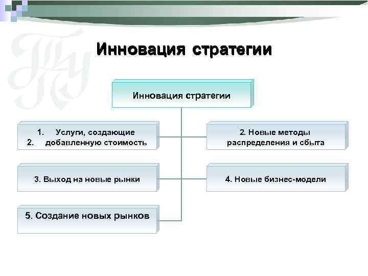 Инновация стратегии 1. 2. Услуги, создающие добавленную стоимость 3. Выход на новые рынки 5.