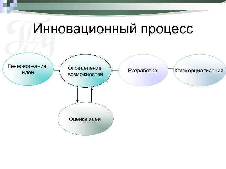 Инновационный процесс Генерирование идеи Определение возможностей Оценка идеи Разработка Коммерциализация 