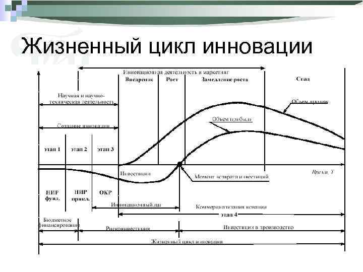 Жизненный цикл инновации 