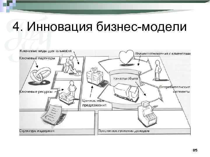 4. Инновация бизнес-модели 85 