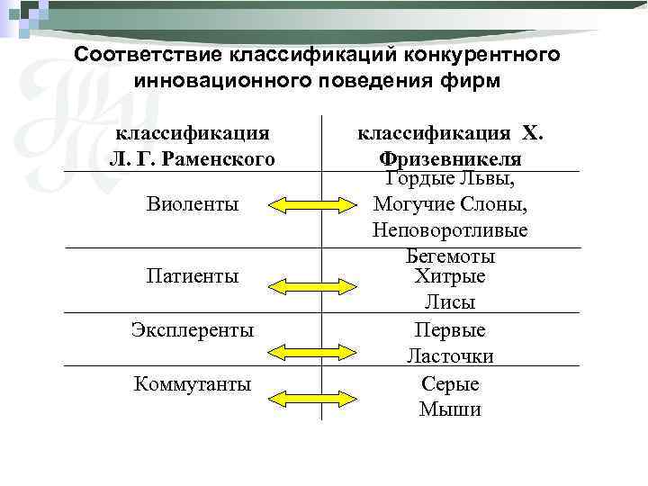 Стратегия конкурентное поведение. Типы инновационного поведения. Классификация предприятий по типу инновационного поведения. Классификация Раменского и Фризевинкеля. Патиент Виолент эксплерент коммутант.