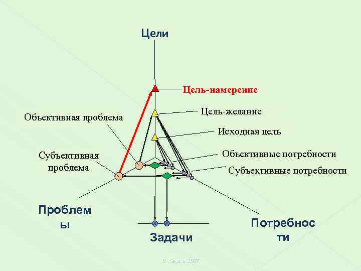 Отличие намерения от. Цель и намерение. Отличие цели от намерения. Желание намерение цель. Чем намерение отличается от цели.