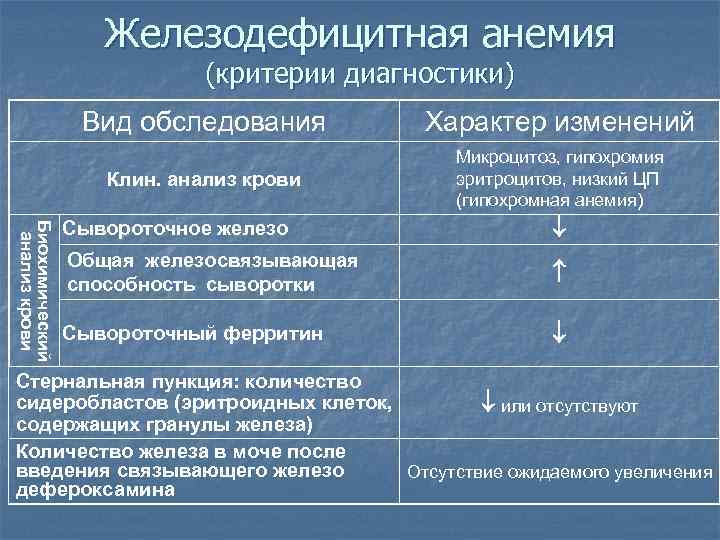 Железодефицитная анемия (критерии диагностики) Вид обследования Характер изменений Клин. анализ крови Микроцитоз, гипохромия эритроцитов,