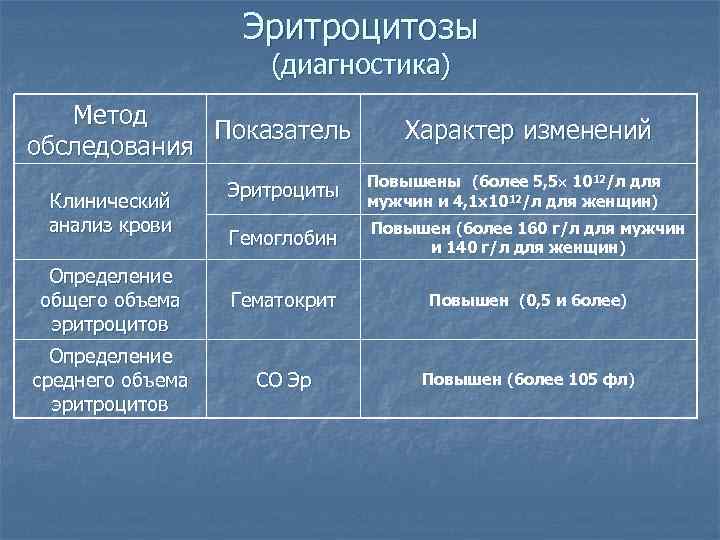 Эритроцитозы (диагностика) Метод Показатель обследования Характер изменений Эритроциты Повышены (более 5, 5 1012/л для