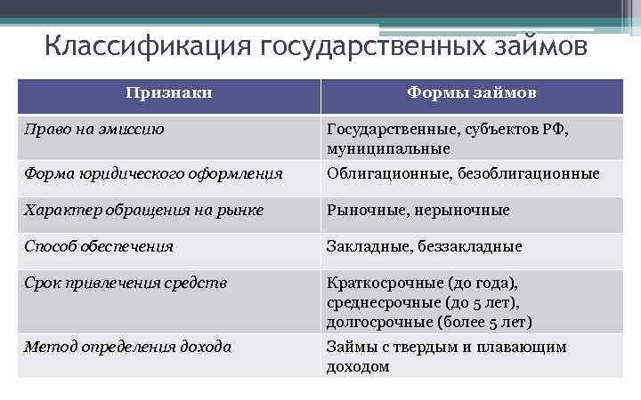 Признаки формы. Классификация государственных займов. Классификация госзаймов. Методы размещения государственных займов. Классификация государственных займов таблица.