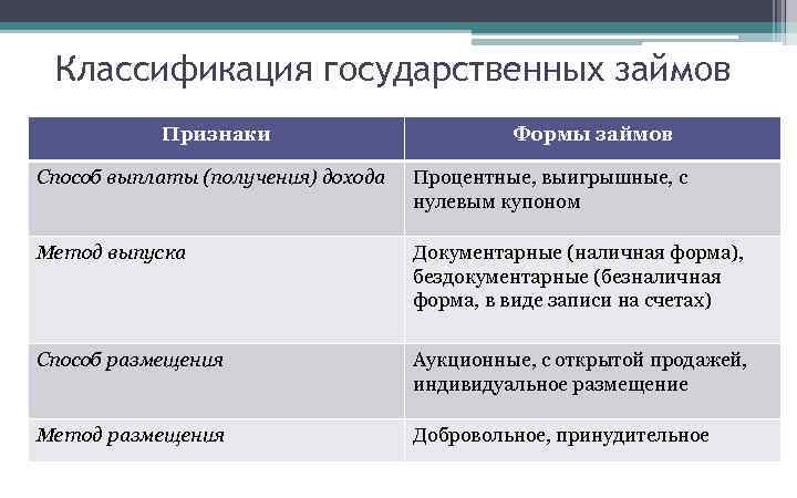 Классификация государственных займов Признаки Формы займов Способ выплаты (получения) дохода Процентные, выигрышные, с нулевым