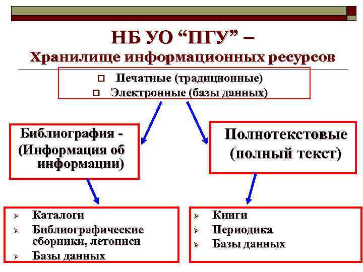 НБ УО “ПГУ” – Хранилище информационных ресурсов o o Печатные (традиционные) Электронные (базы данных)