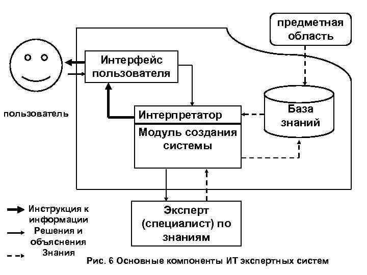 База знаний определение. Модуль создания системы. Экспертная система предметная область. Интерпретатор экспертной системы. Предметная область сайта.