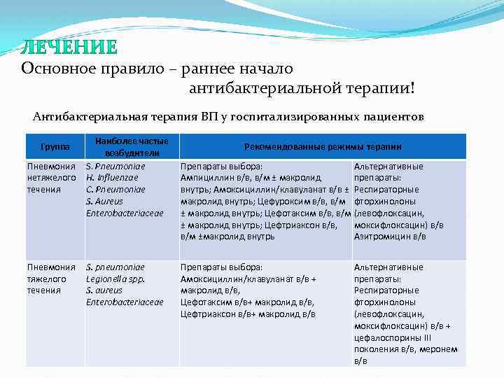 Основное правило – раннее начало антибактериальной терапии! Антибактериальная терапия ВП у госпитализированных пациентов Группа