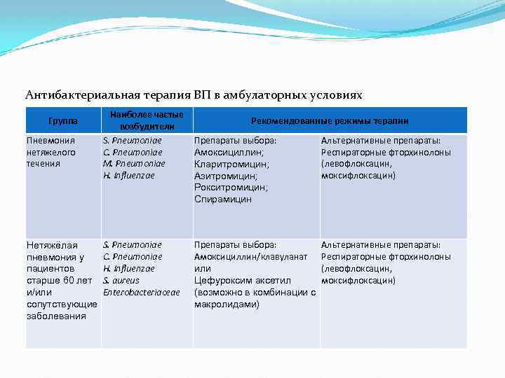 Антибактериальная терапия ВП в амбулаторных условиях Группа Пневмония нетяжелого течения Нетяжёлая пневмония у пациентов