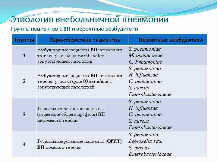 Что такое внебольничная пневмония