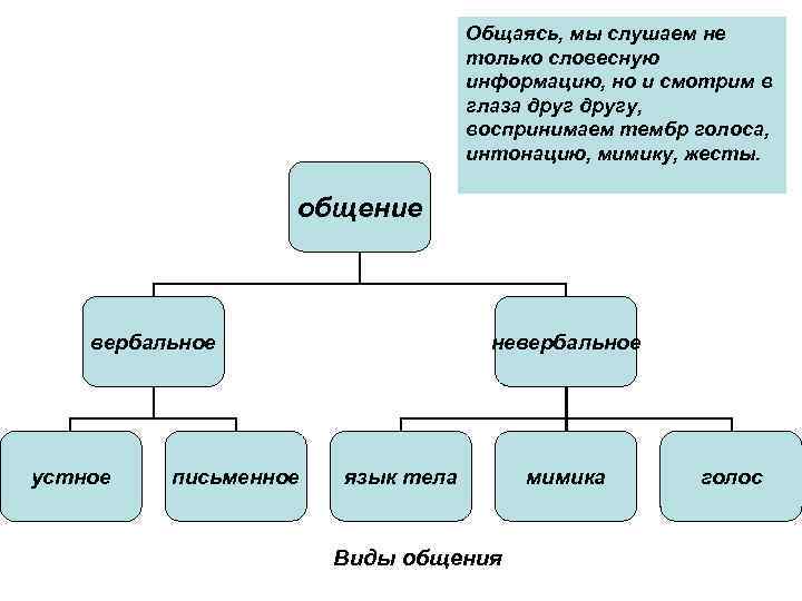 Общаясь, мы слушаем не только словесную информацию, но и смотрим в глаза другу, воспринимаем