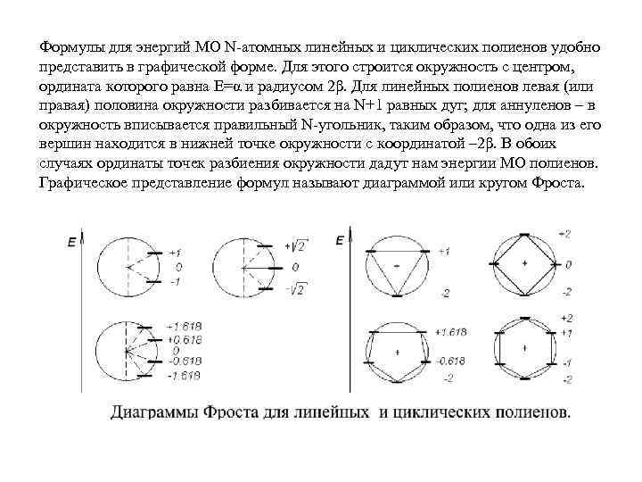 Формулы для энергий МО N-атомных линейных и циклических полиенов удобно представить в графической форме.